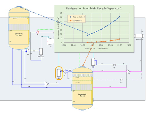 Separator Performance in SLB Symmetry