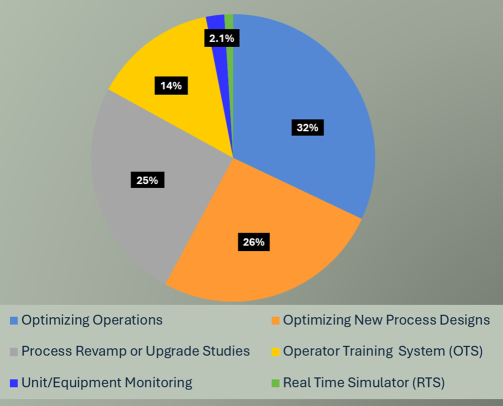 Pie chart showing survey results for the top applications of simulation-based digital twins